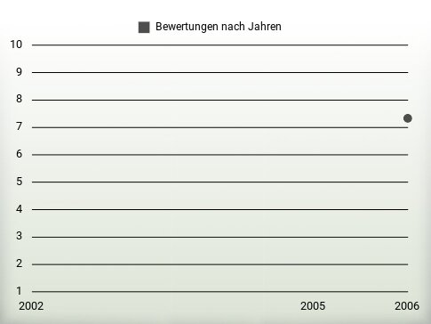 Bewertungen nach Jahren