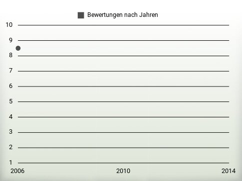 Bewertungen nach Jahren