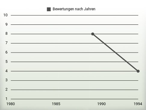 Bewertungen nach Jahren