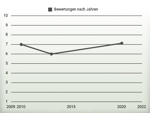 Bewertungen nach Jahren