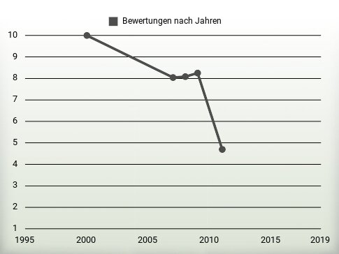 Bewertungen nach Jahren