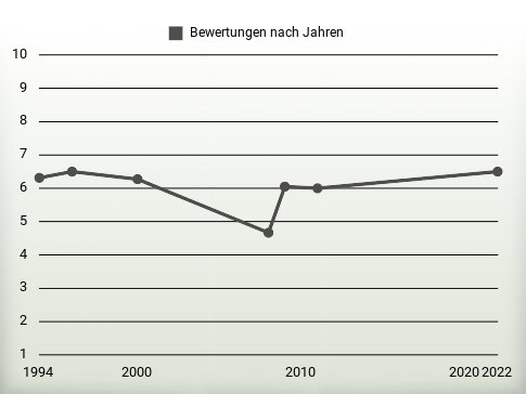 Bewertungen nach Jahren