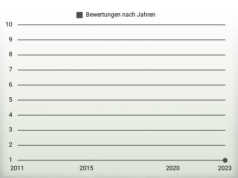 Bewertungen nach Jahren