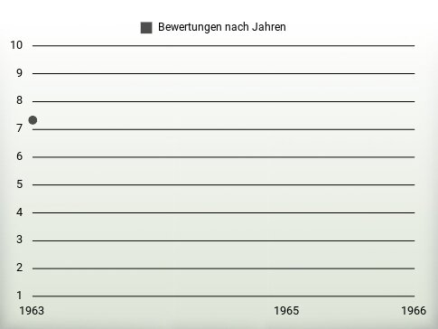 Bewertungen nach Jahren