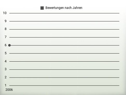 Bewertungen nach Jahren