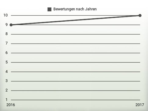 Bewertungen nach Jahren