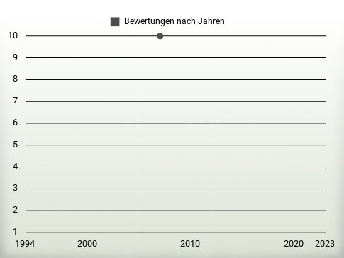 Bewertungen nach Jahren