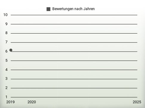 Bewertungen nach Jahren