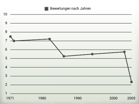 Bewertungen nach Jahren