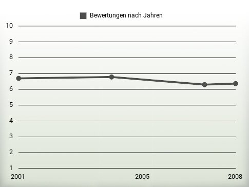 Bewertungen nach Jahren