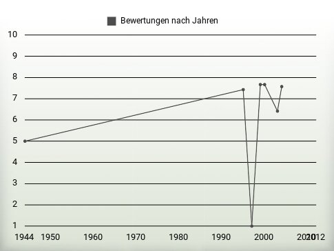 Bewertungen nach Jahren