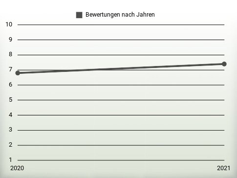 Bewertungen nach Jahren