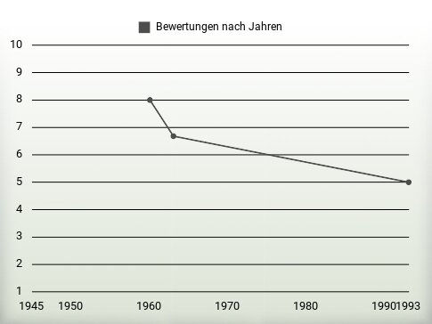 Bewertungen nach Jahren