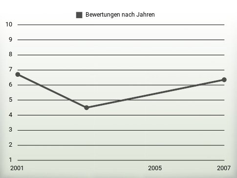 Bewertungen nach Jahren