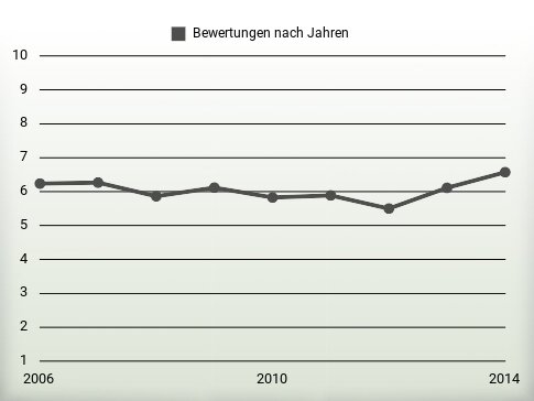 Bewertungen nach Jahren