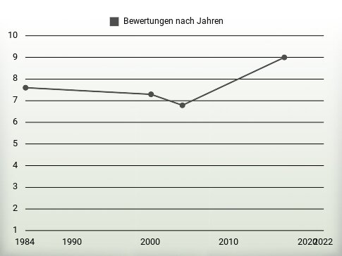 Bewertungen nach Jahren