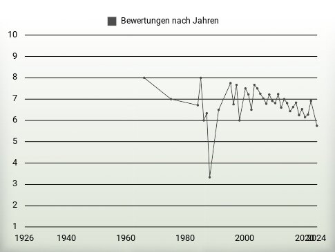 Bewertungen nach Jahren