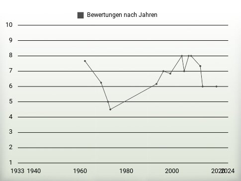 Bewertungen nach Jahren