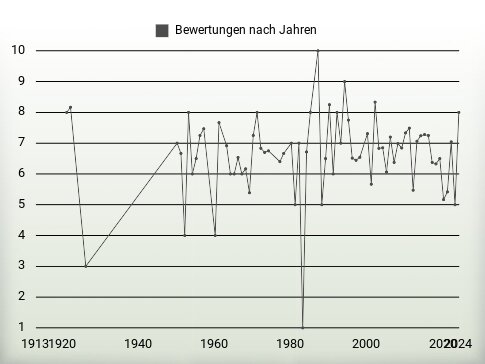 Bewertungen nach Jahren