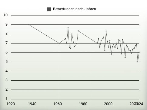 Bewertungen nach Jahren