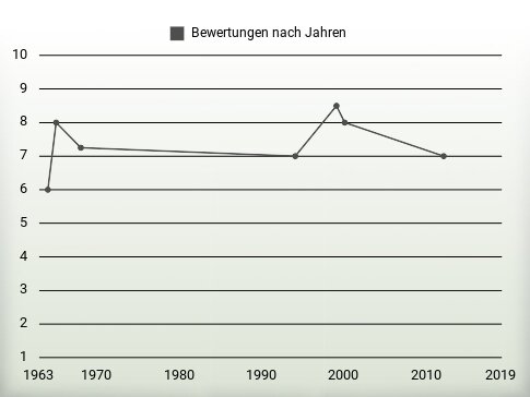 Bewertungen nach Jahren