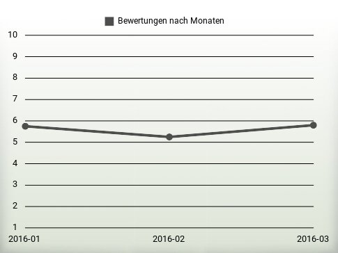 Bewertungen nach Jahren