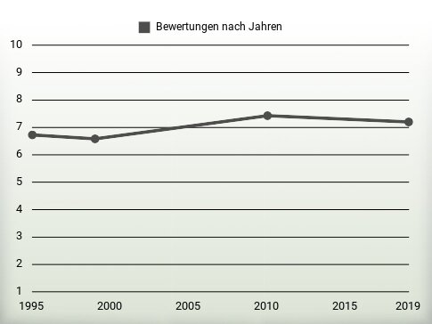 Bewertungen nach Jahren