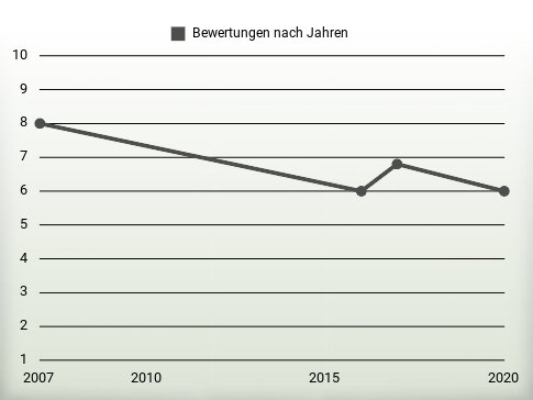 Bewertungen nach Jahren