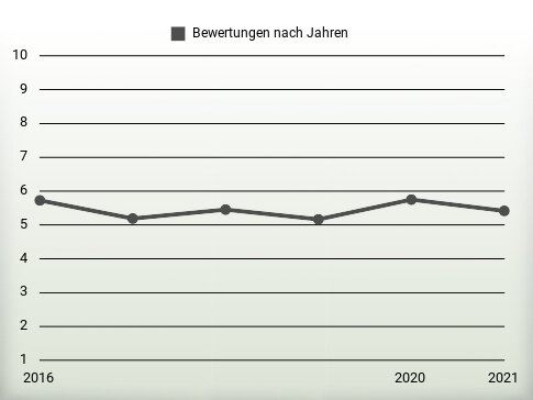 Bewertungen nach Jahren