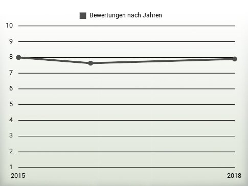 Bewertungen nach Jahren