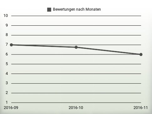 Bewertungen nach Jahren