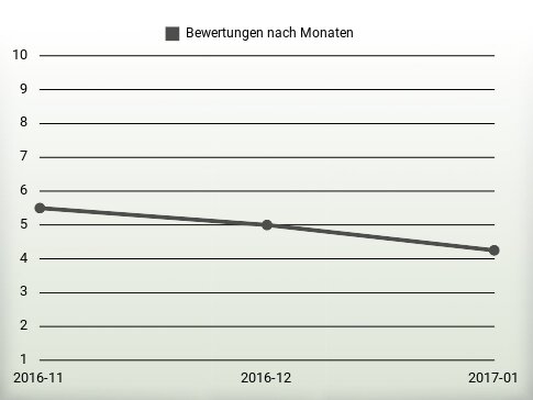 Bewertungen nach Jahren