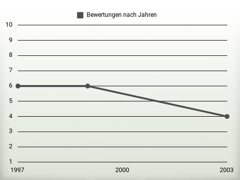 Bewertungen nach Jahren