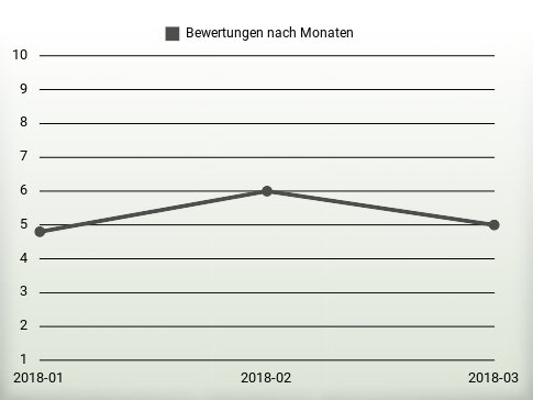 Bewertungen nach Jahren