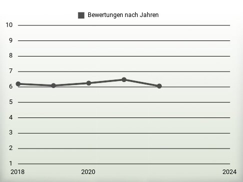 Bewertungen nach Jahren