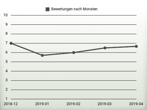 Bewertungen nach Jahren