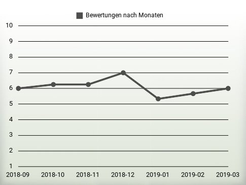 Bewertungen nach Jahren