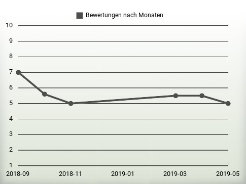 Bewertungen nach Jahren