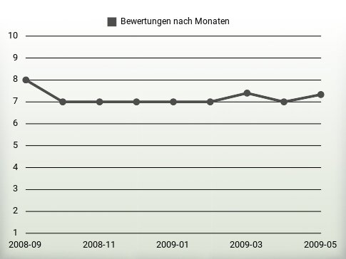 Bewertungen nach Jahren