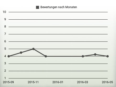 Bewertungen nach Jahren