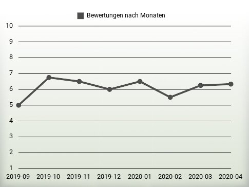 Bewertungen nach Jahren