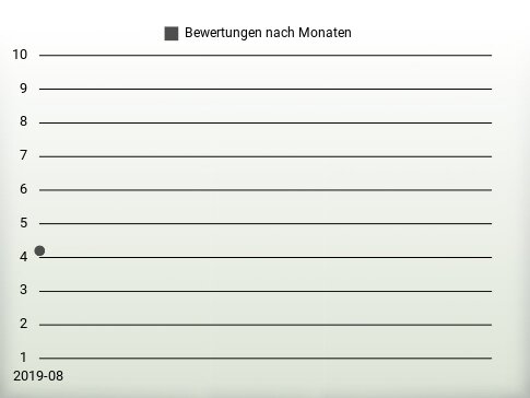 Bewertungen nach Jahren