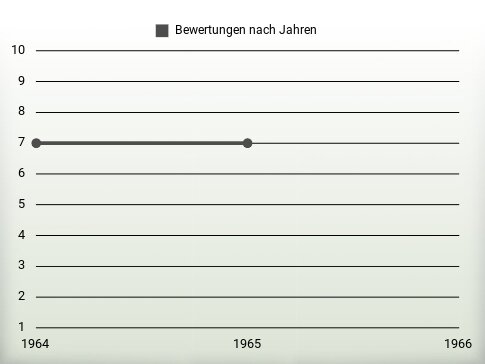 Bewertungen nach Jahren