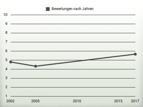 Bewertungen nach Jahren