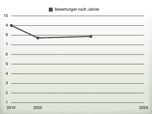 Bewertungen nach Jahren