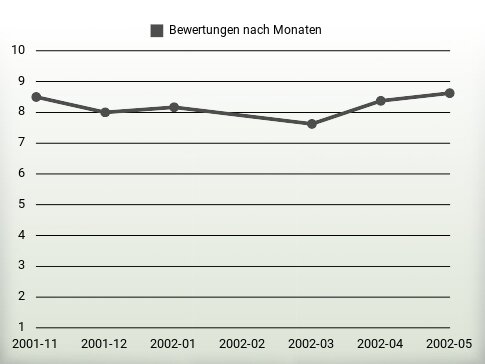 Bewertungen nach Jahren