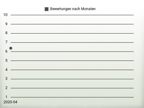 Bewertungen nach Jahren