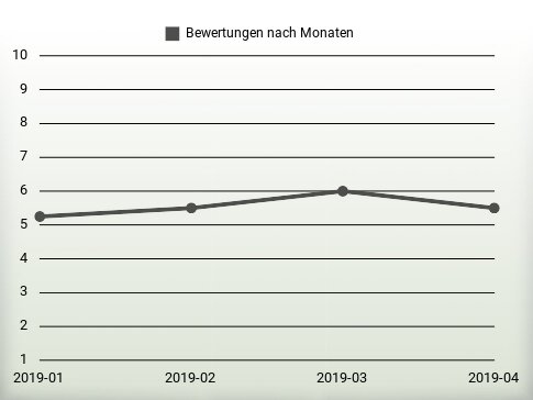 Bewertungen nach Jahren