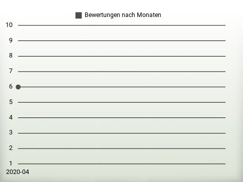 Bewertungen nach Jahren