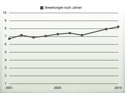 Bewertungen nach Jahren